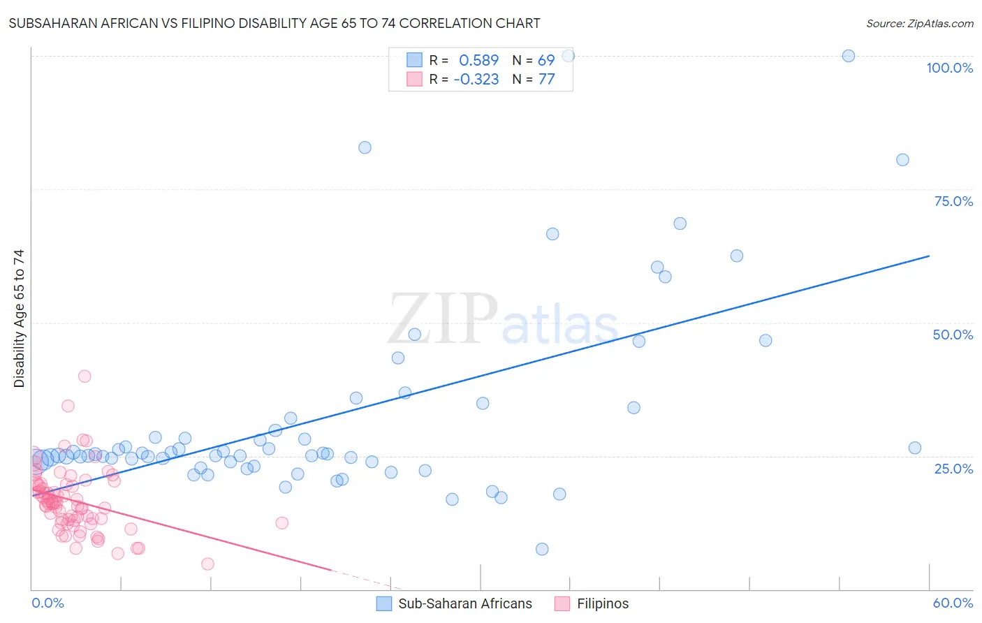 Subsaharan African vs Filipino Disability Age 65 to 74