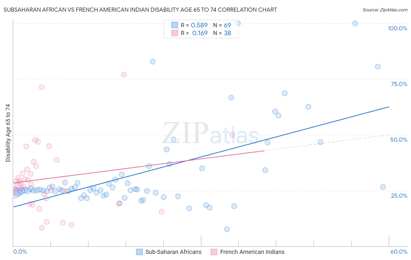 Subsaharan African vs French American Indian Disability Age 65 to 74