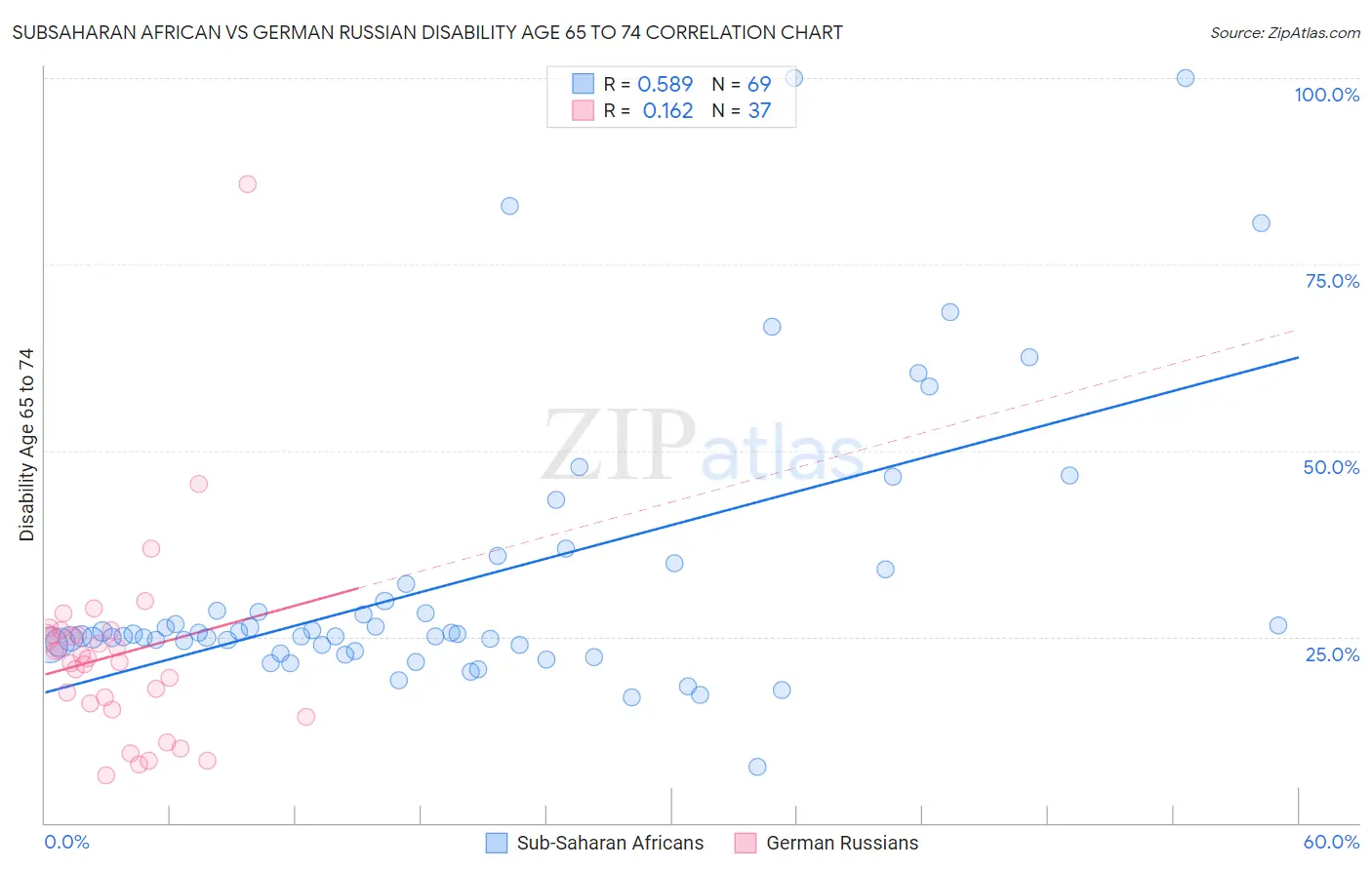 Subsaharan African vs German Russian Disability Age 65 to 74