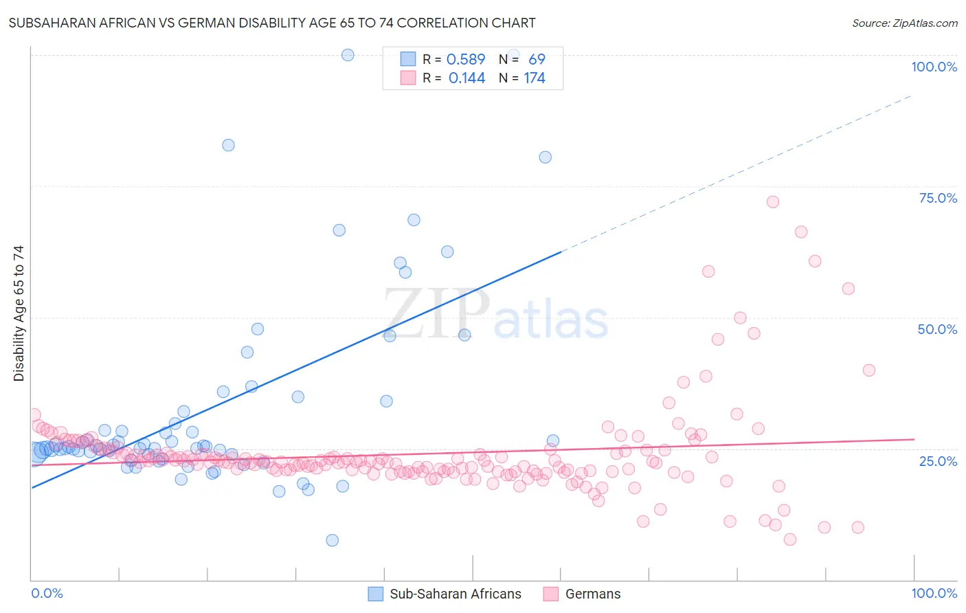 Subsaharan African vs German Disability Age 65 to 74