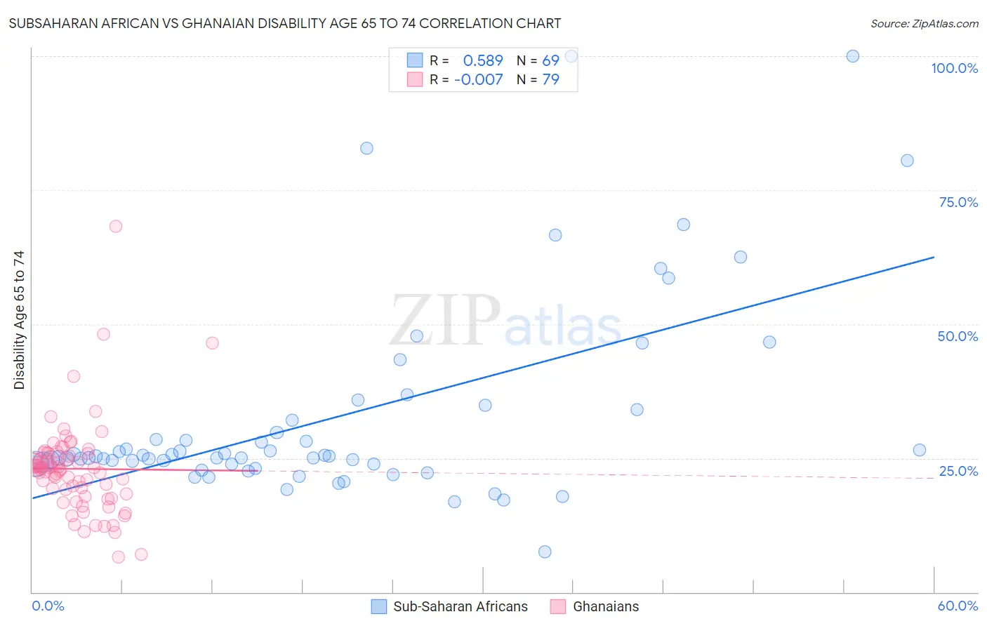 Subsaharan African vs Ghanaian Disability Age 65 to 74