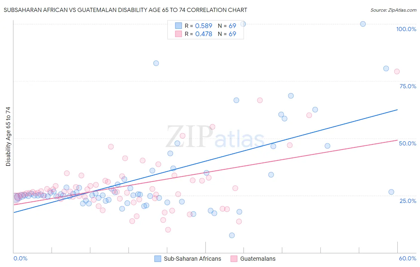 Subsaharan African vs Guatemalan Disability Age 65 to 74
