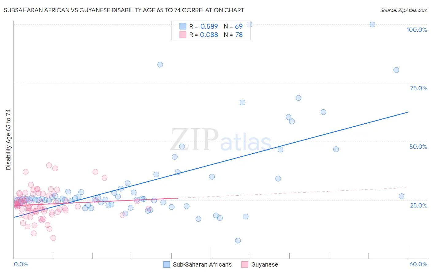 Subsaharan African vs Guyanese Disability Age 65 to 74