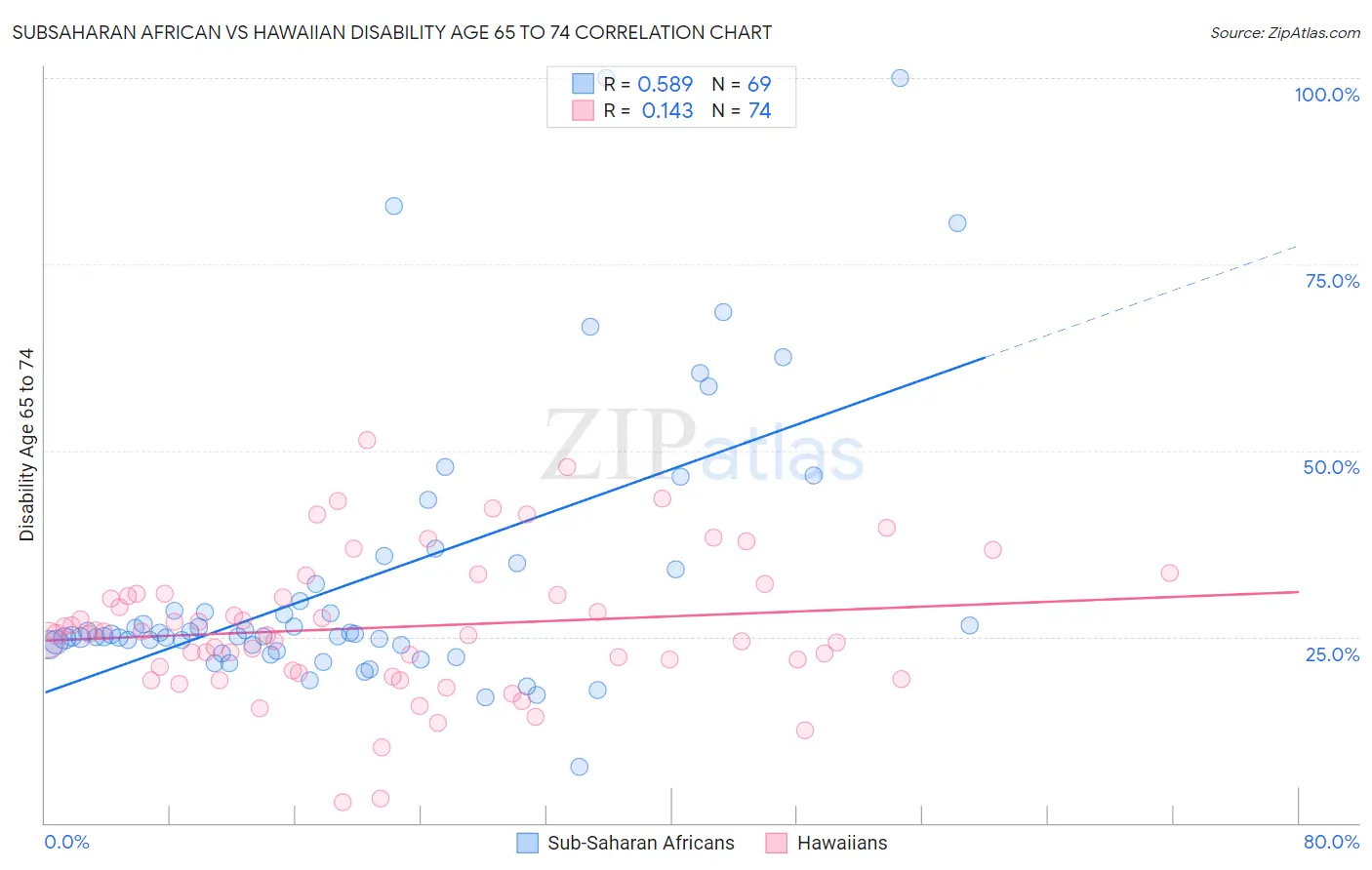 Subsaharan African vs Hawaiian Disability Age 65 to 74
