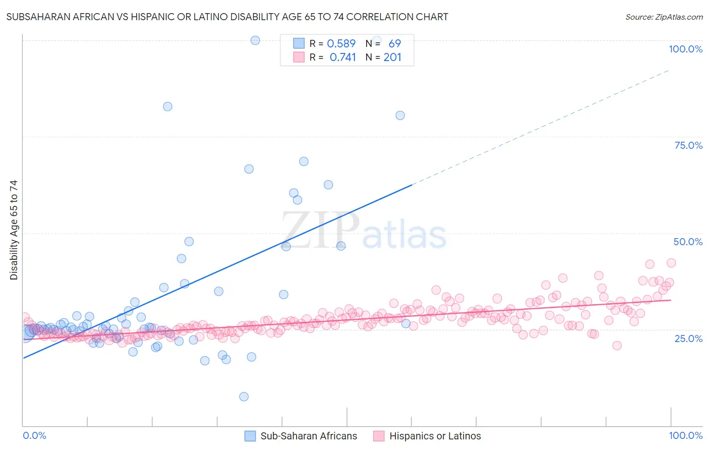 Subsaharan African vs Hispanic or Latino Disability Age 65 to 74