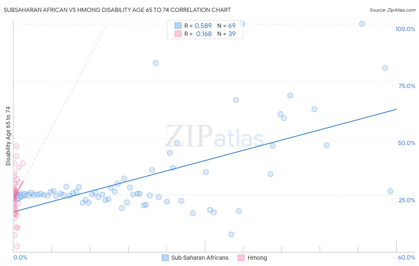 Subsaharan African vs Hmong Disability Age 65 to 74