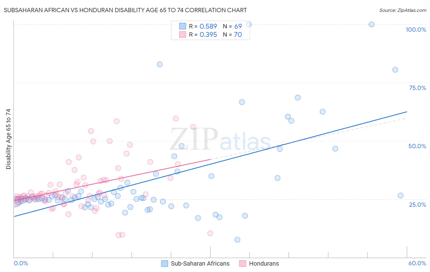 Subsaharan African vs Honduran Disability Age 65 to 74
