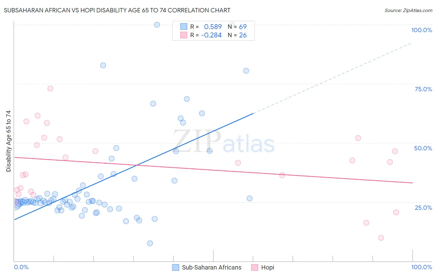 Subsaharan African vs Hopi Disability Age 65 to 74