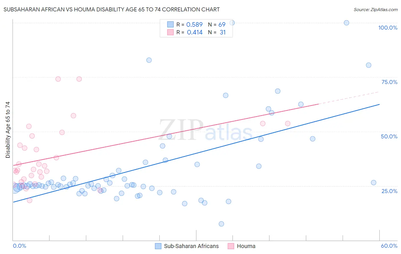Subsaharan African vs Houma Disability Age 65 to 74