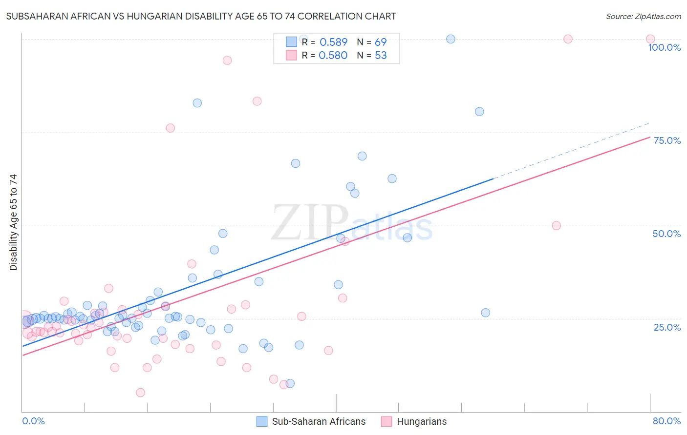Subsaharan African vs Hungarian Disability Age 65 to 74