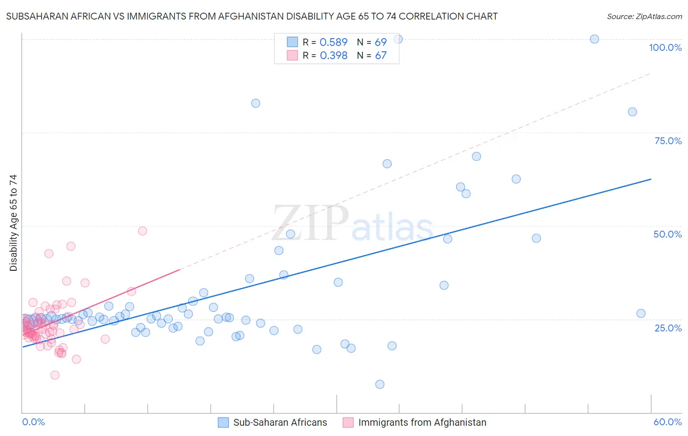 Subsaharan African vs Immigrants from Afghanistan Disability Age 65 to 74