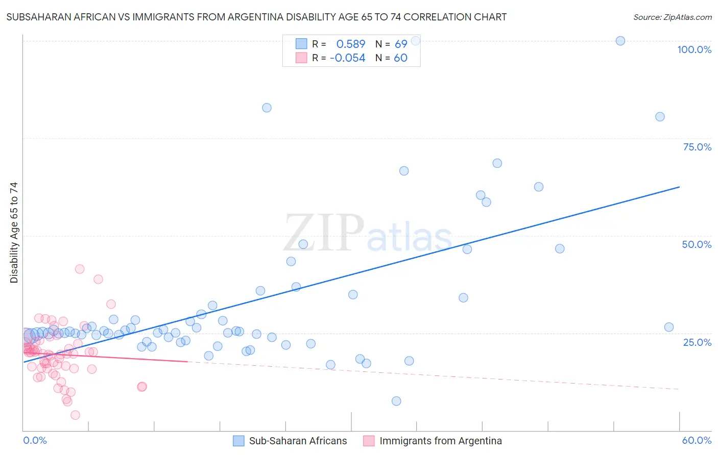 Subsaharan African vs Immigrants from Argentina Disability Age 65 to 74