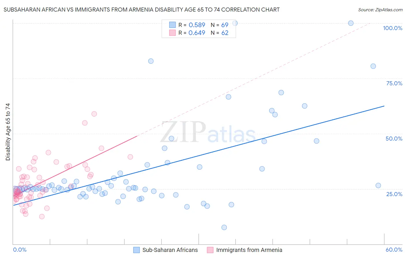 Subsaharan African vs Immigrants from Armenia Disability Age 65 to 74