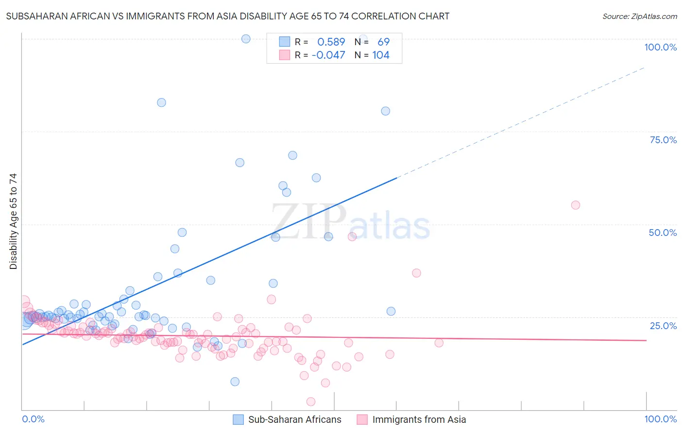 Subsaharan African vs Immigrants from Asia Disability Age 65 to 74