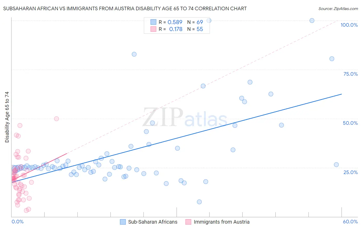 Subsaharan African vs Immigrants from Austria Disability Age 65 to 74