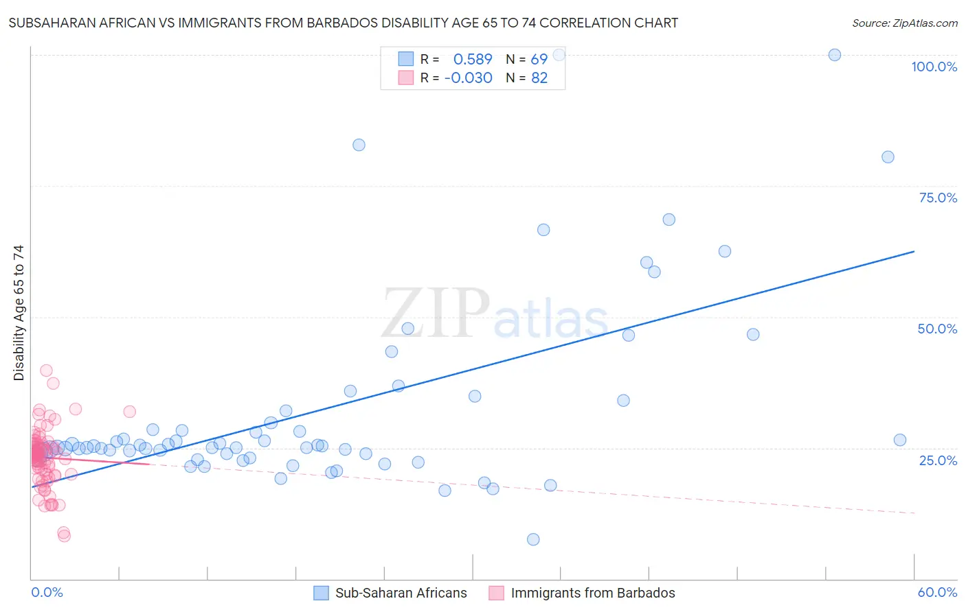 Subsaharan African vs Immigrants from Barbados Disability Age 65 to 74
