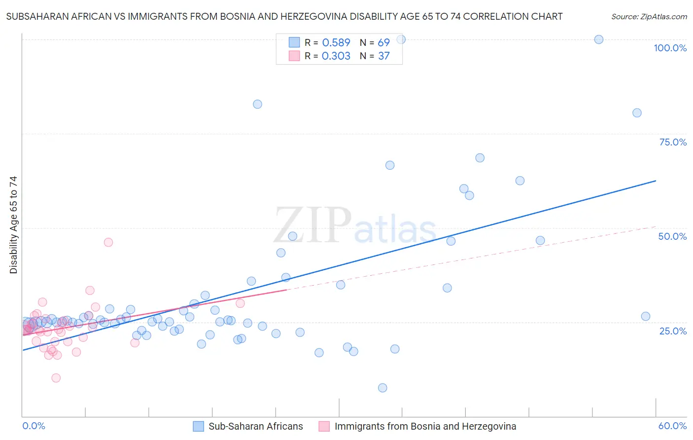 Subsaharan African vs Immigrants from Bosnia and Herzegovina Disability Age 65 to 74