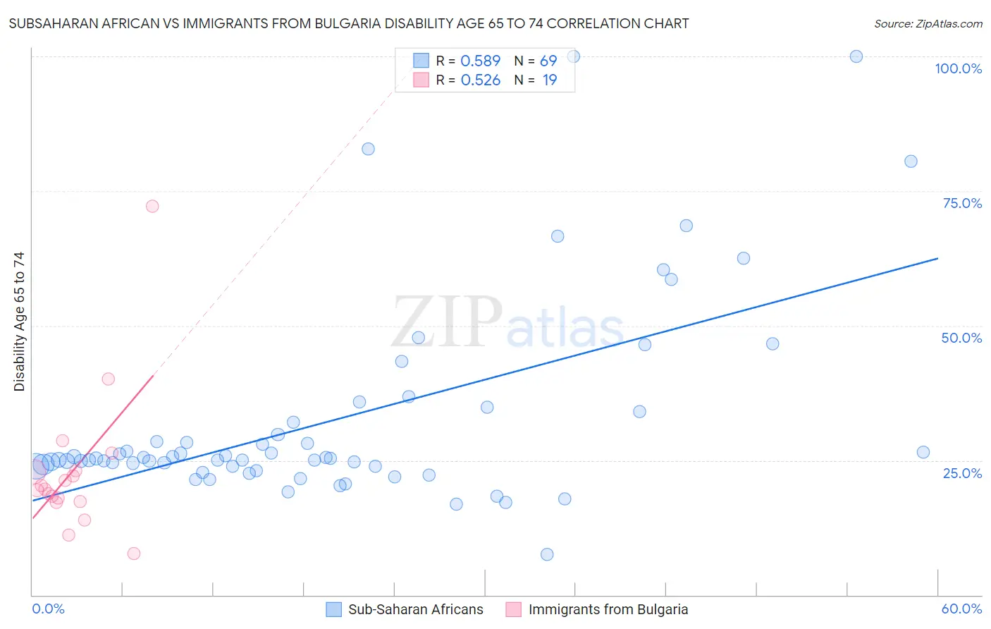Subsaharan African vs Immigrants from Bulgaria Disability Age 65 to 74