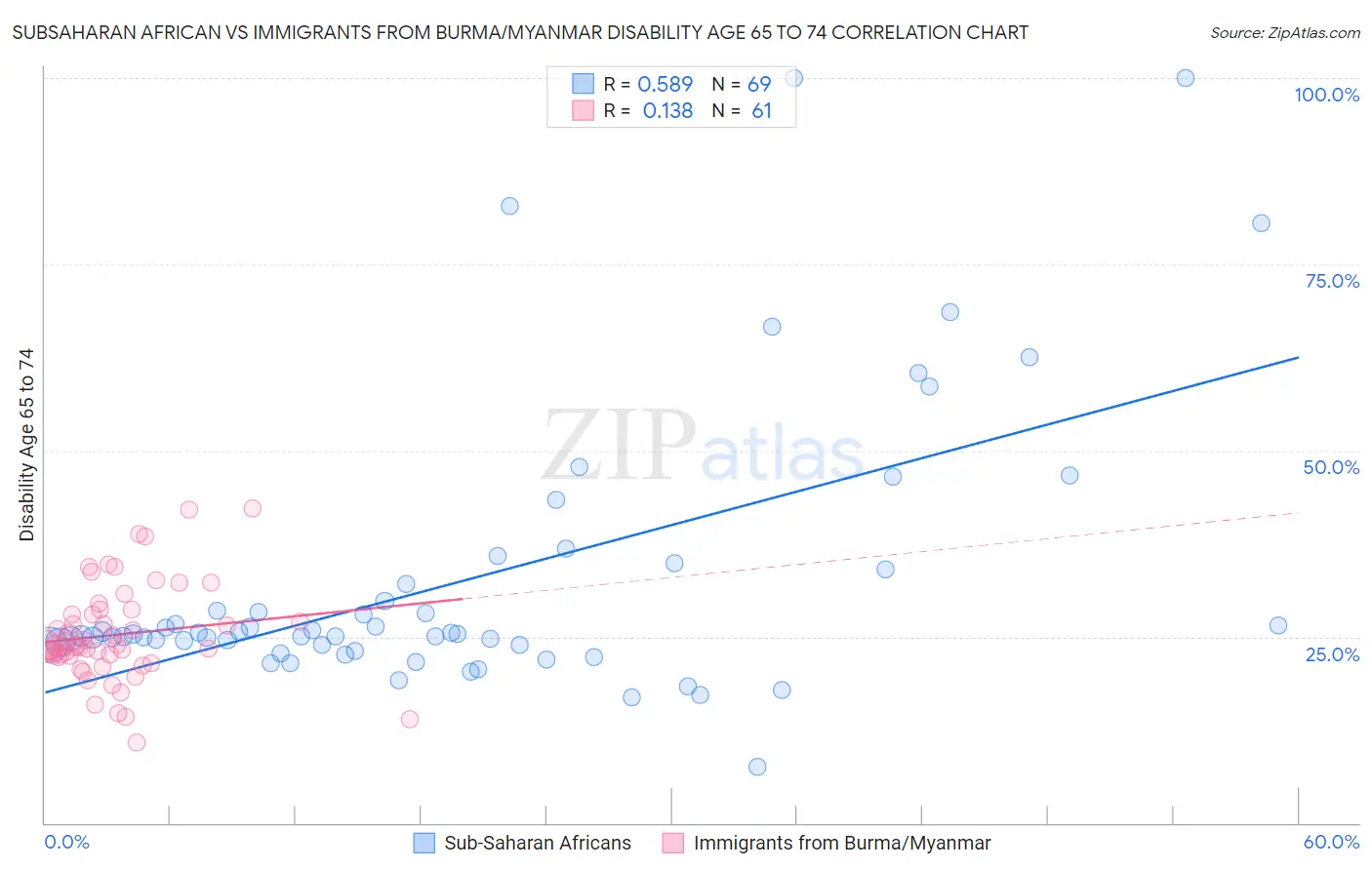 Subsaharan African vs Immigrants from Burma/Myanmar Disability Age 65 to 74