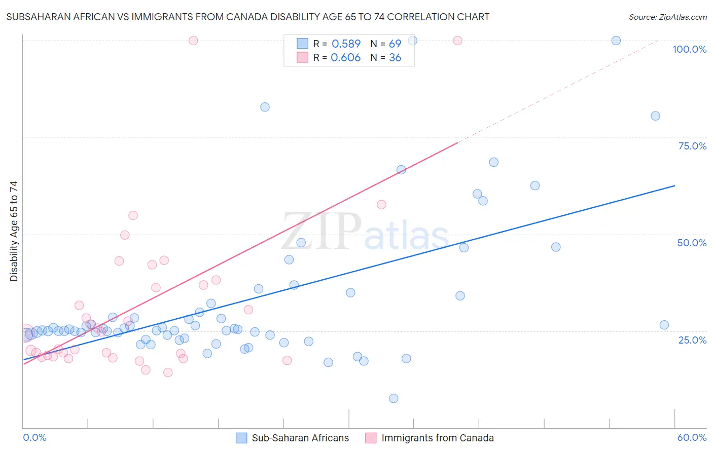 Subsaharan African vs Immigrants from Canada Disability Age 65 to 74