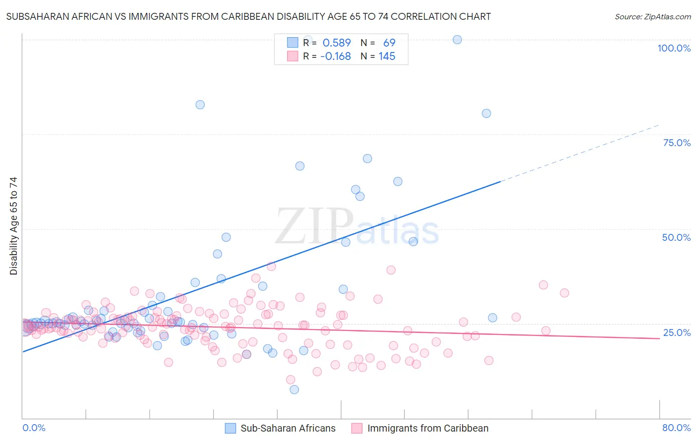Subsaharan African vs Immigrants from Caribbean Disability Age 65 to 74