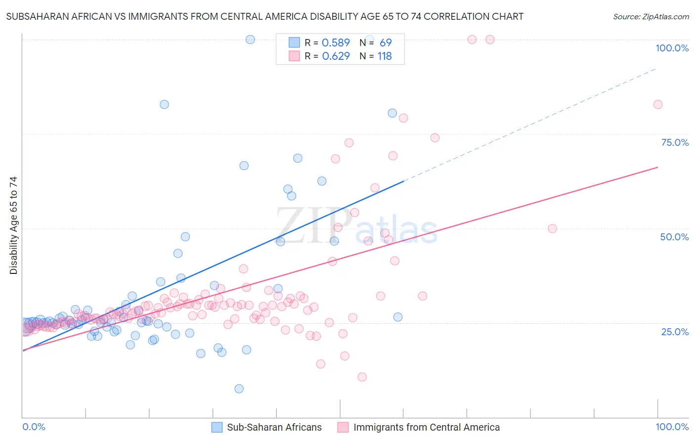 Subsaharan African vs Immigrants from Central America Disability Age 65 to 74
