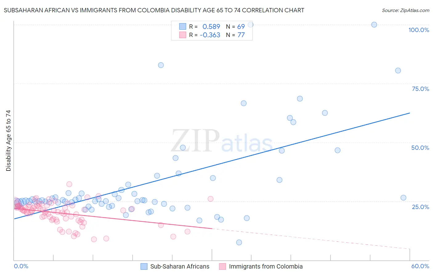 Subsaharan African vs Immigrants from Colombia Disability Age 65 to 74