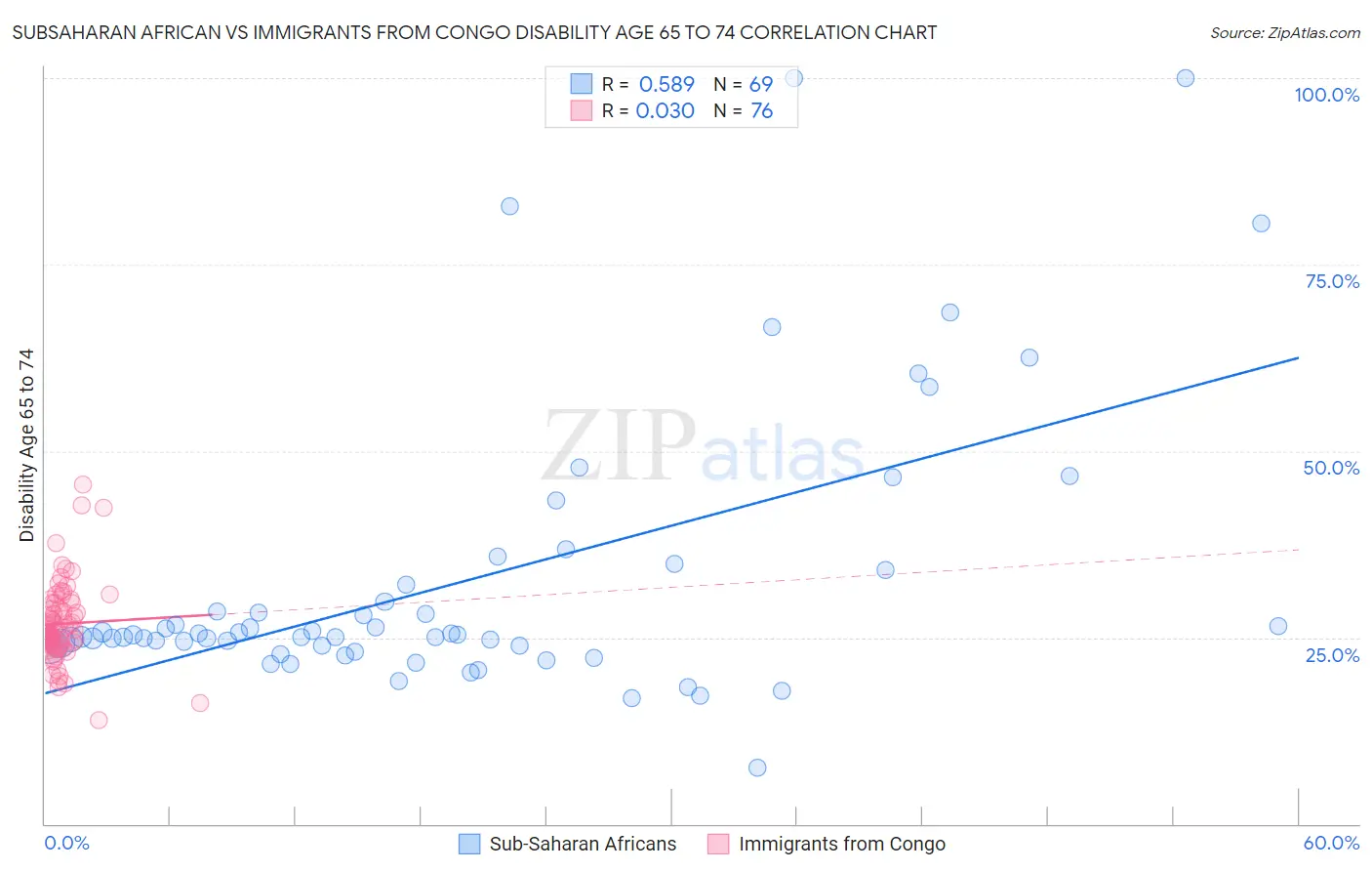 Subsaharan African vs Immigrants from Congo Disability Age 65 to 74