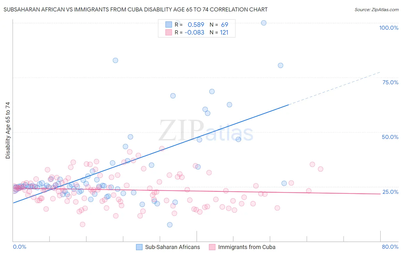 Subsaharan African vs Immigrants from Cuba Disability Age 65 to 74