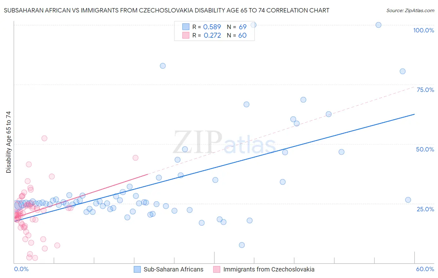 Subsaharan African vs Immigrants from Czechoslovakia Disability Age 65 to 74