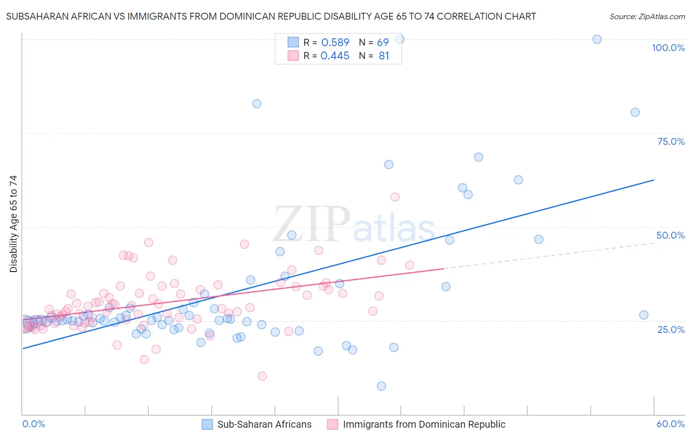 Subsaharan African vs Immigrants from Dominican Republic Disability Age 65 to 74