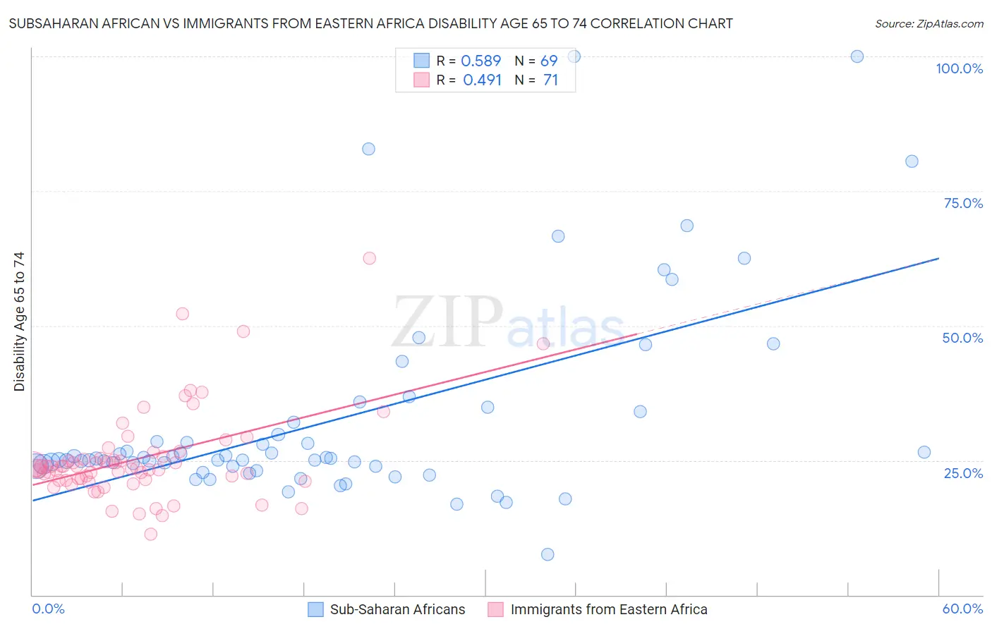 Subsaharan African vs Immigrants from Eastern Africa Disability Age 65 to 74