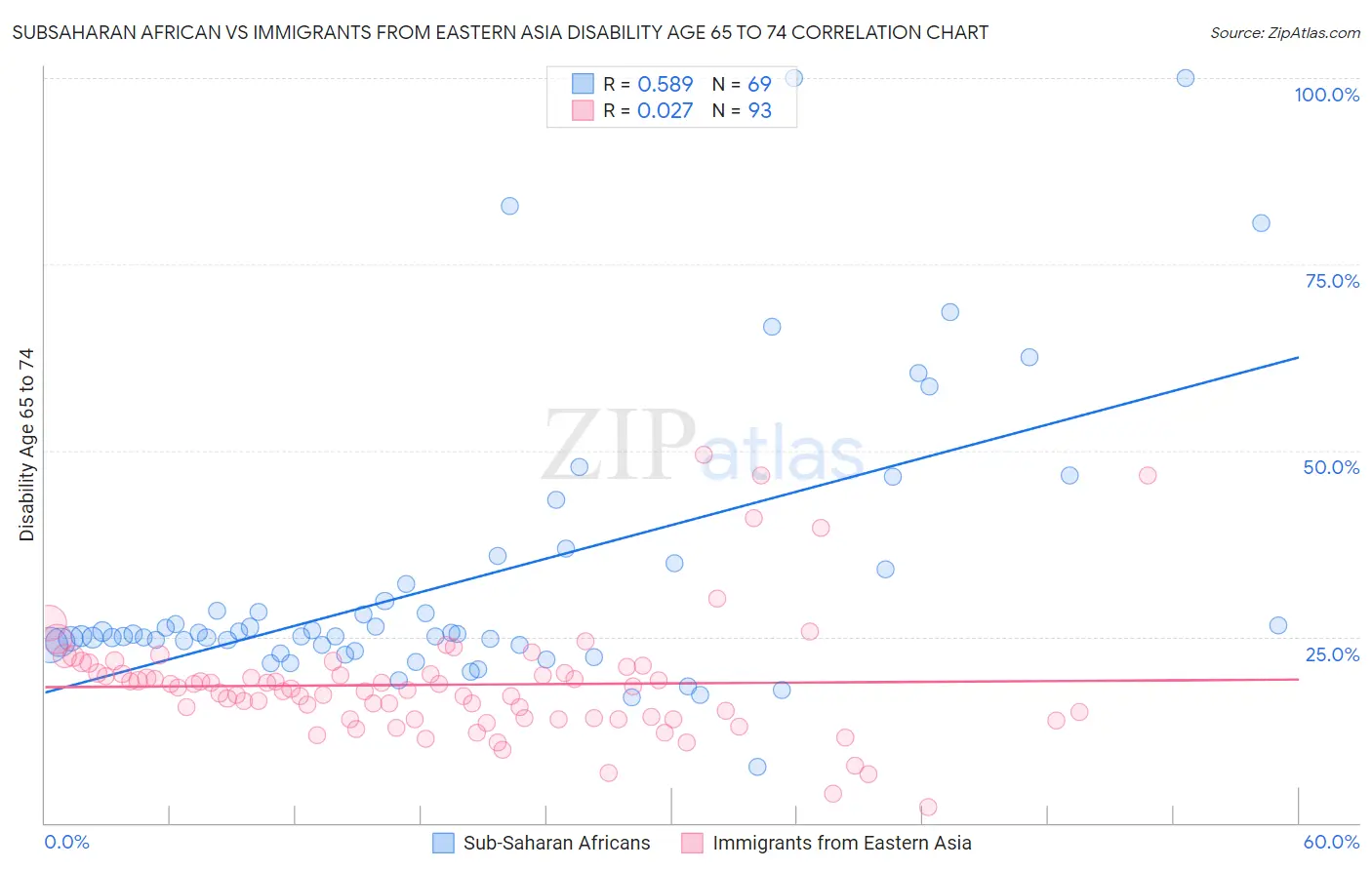 Subsaharan African vs Immigrants from Eastern Asia Disability Age 65 to 74
