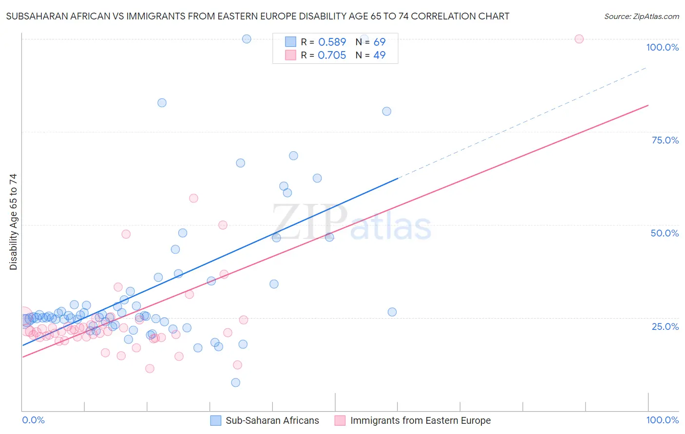 Subsaharan African vs Immigrants from Eastern Europe Disability Age 65 to 74