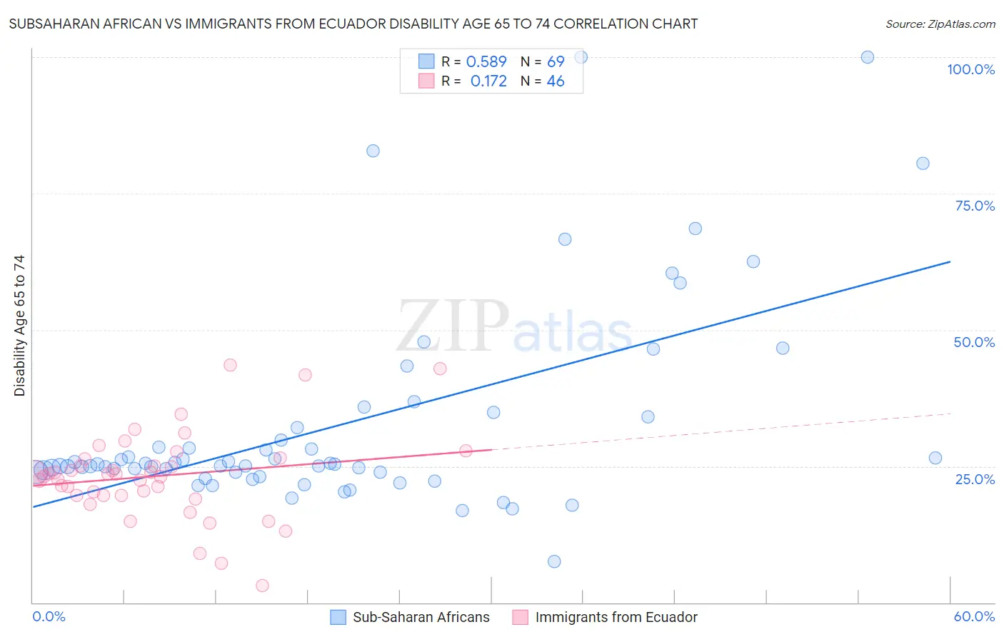 Subsaharan African vs Immigrants from Ecuador Disability Age 65 to 74