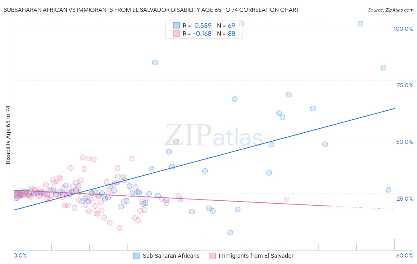 Subsaharan African vs Immigrants from El Salvador Disability Age 65 to 74