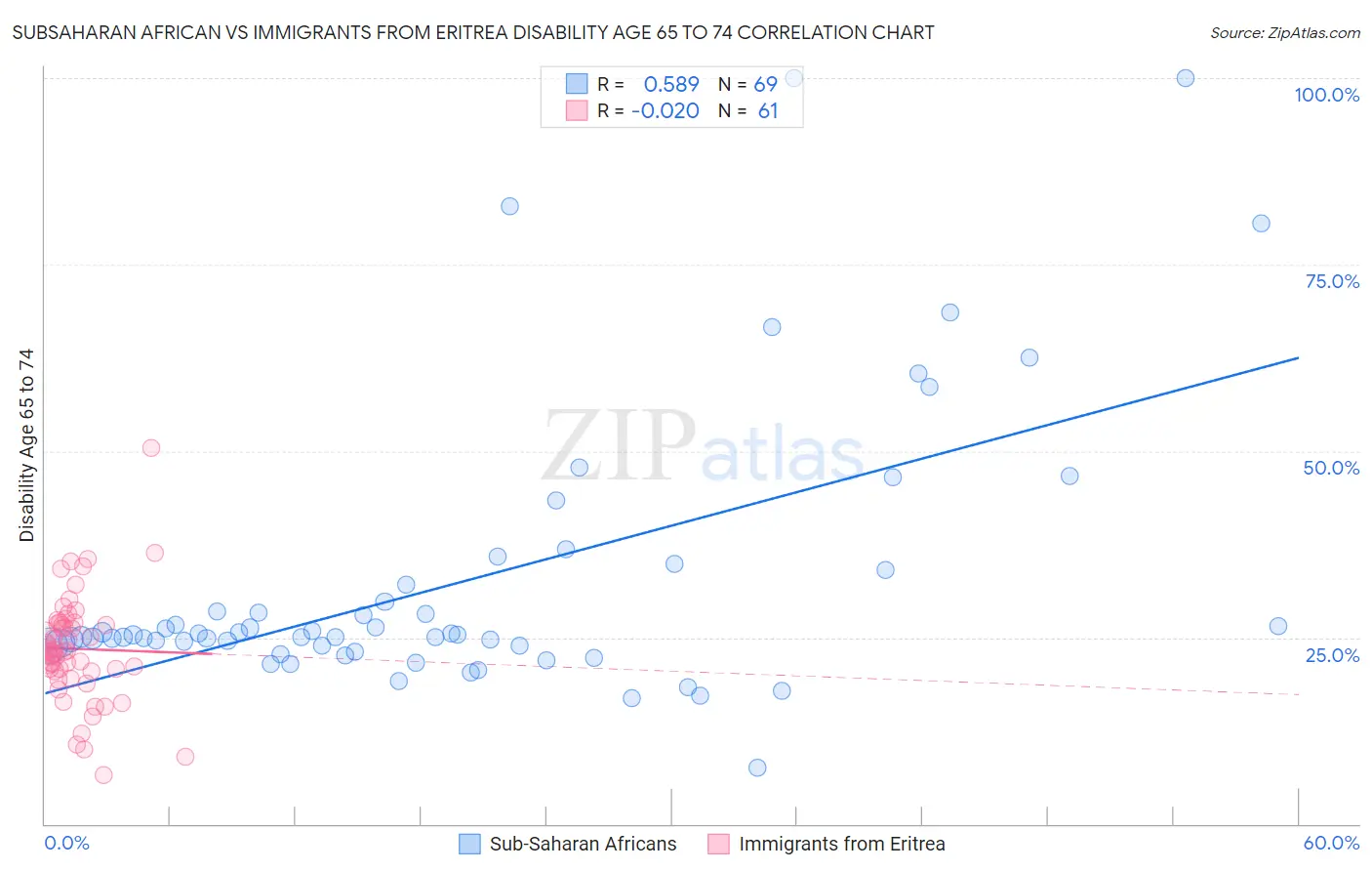Subsaharan African vs Immigrants from Eritrea Disability Age 65 to 74