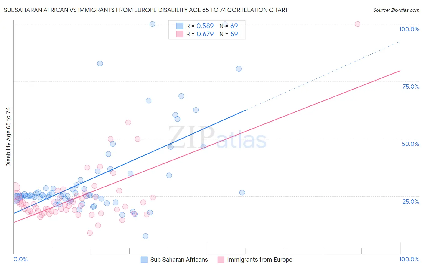 Subsaharan African vs Immigrants from Europe Disability Age 65 to 74