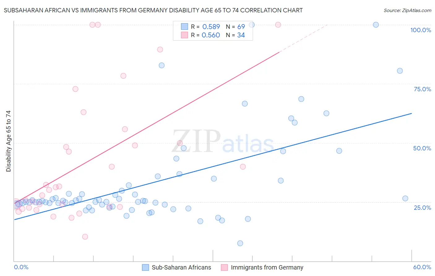 Subsaharan African vs Immigrants from Germany Disability Age 65 to 74