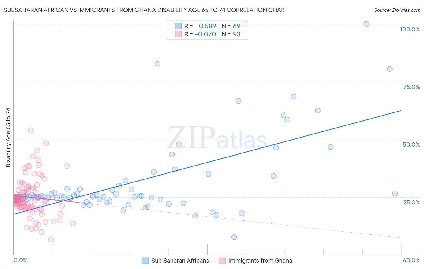 Subsaharan African vs Immigrants from Ghana Disability Age 65 to 74
