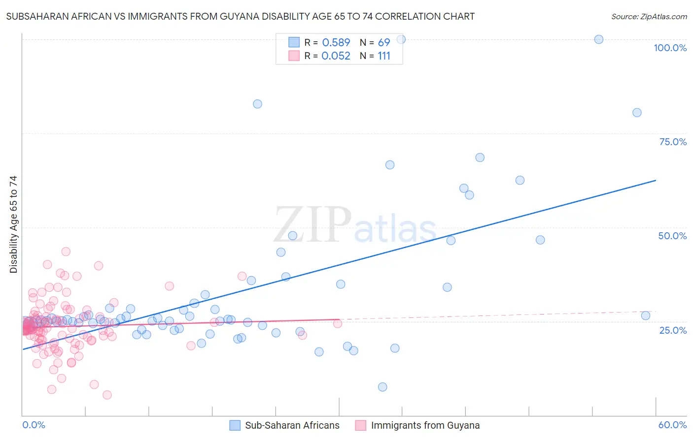 Subsaharan African vs Immigrants from Guyana Disability Age 65 to 74