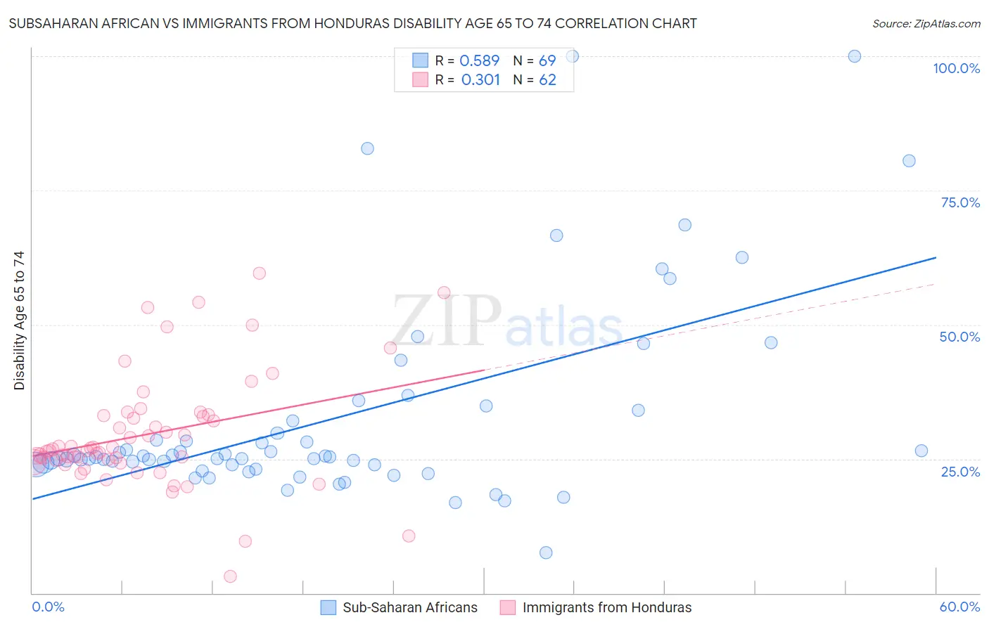 Subsaharan African vs Immigrants from Honduras Disability Age 65 to 74