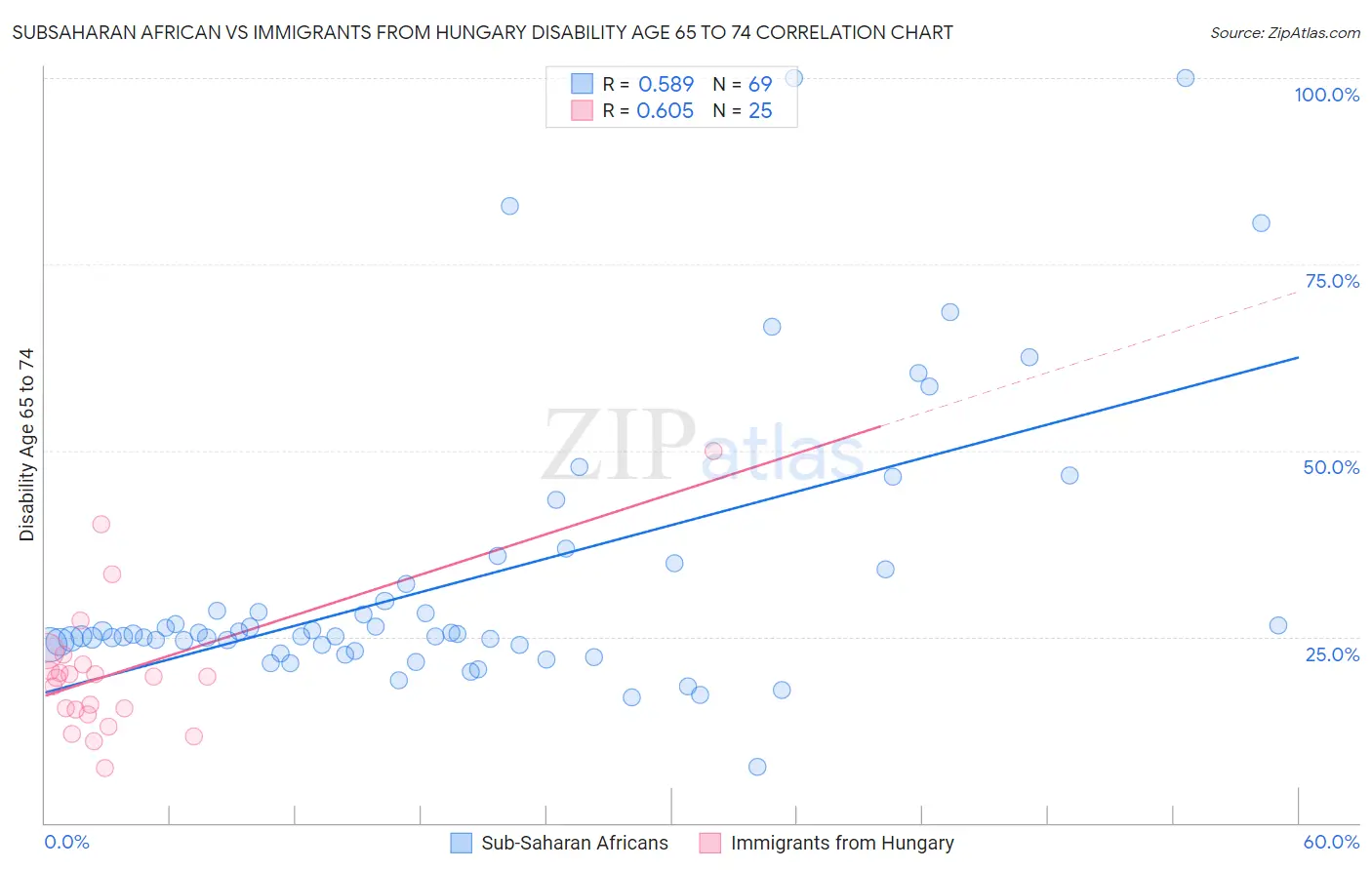 Subsaharan African vs Immigrants from Hungary Disability Age 65 to 74
