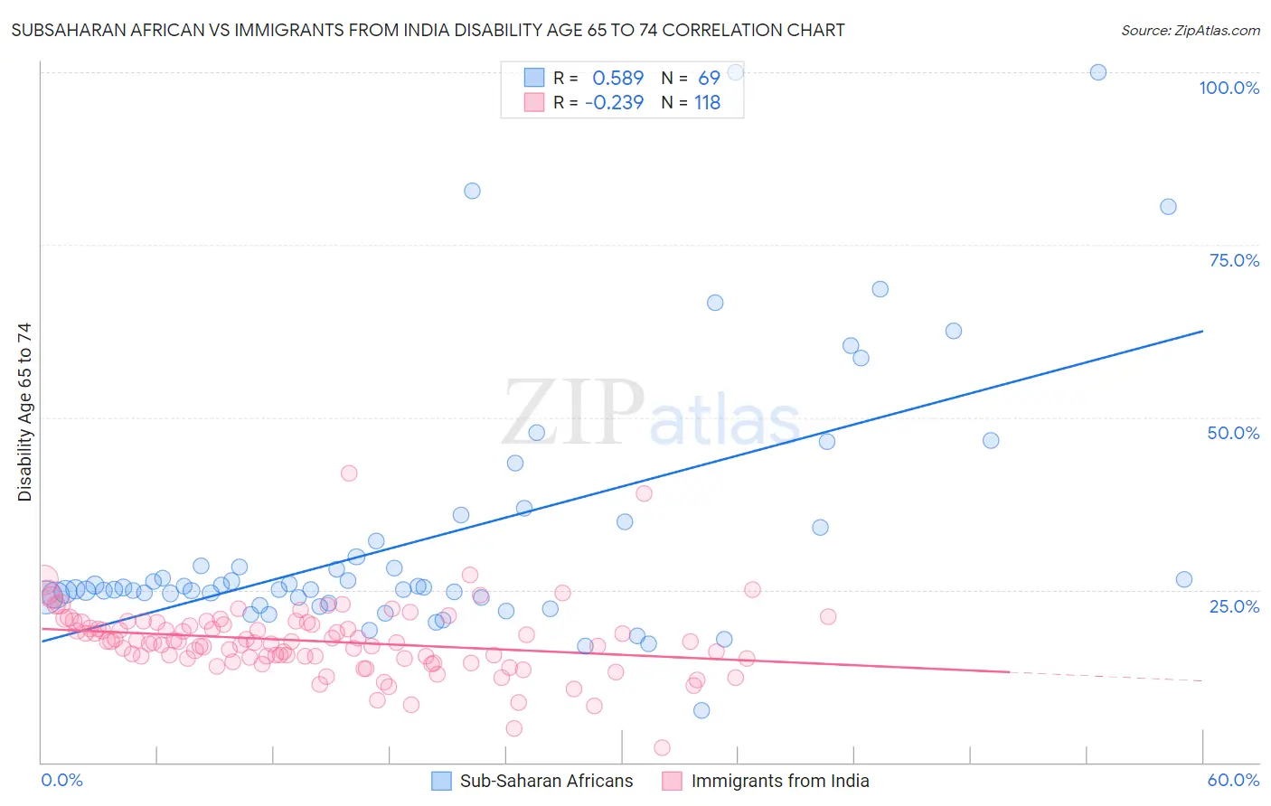 Subsaharan African vs Immigrants from India Disability Age 65 to 74