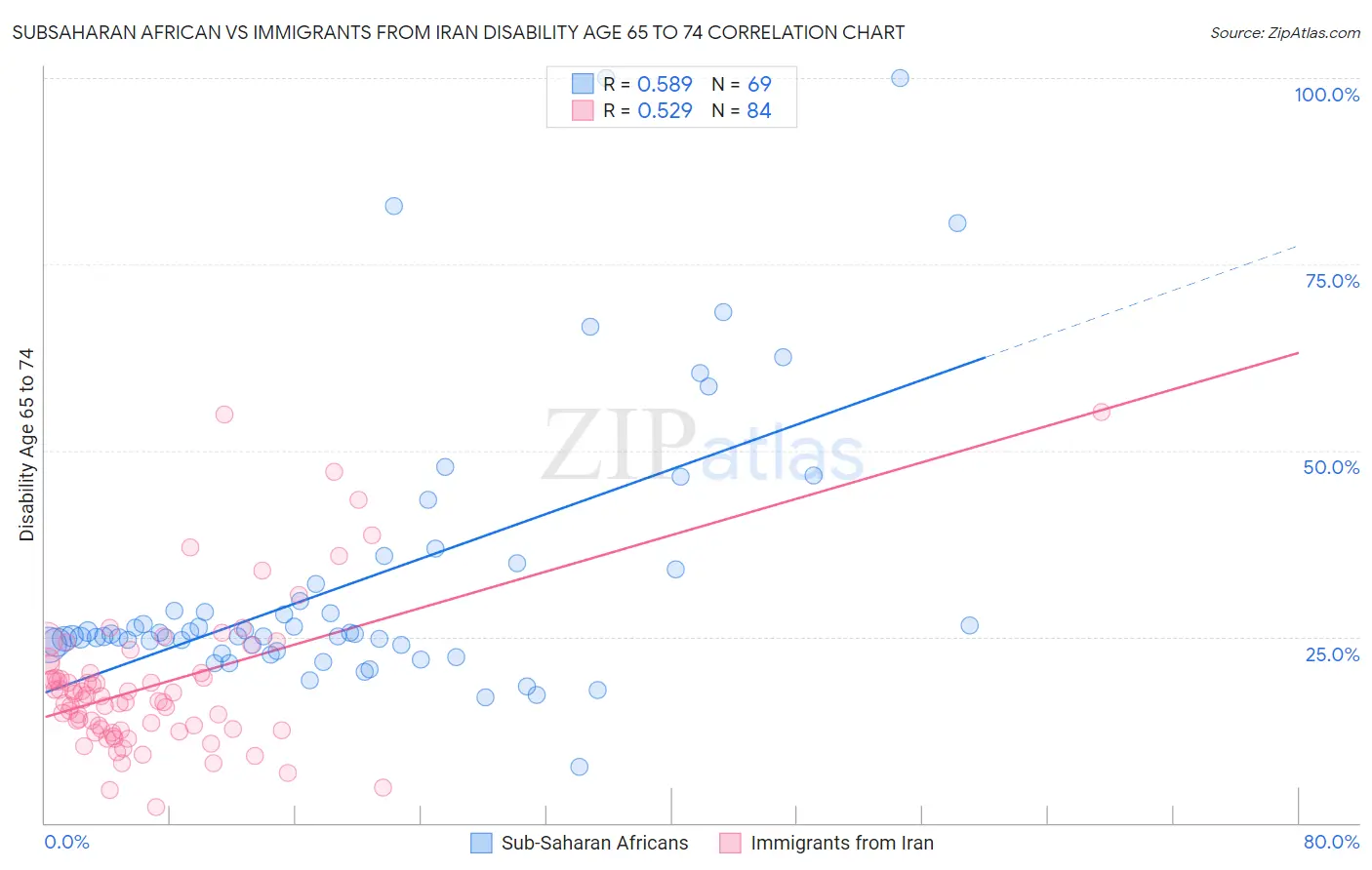 Subsaharan African vs Immigrants from Iran Disability Age 65 to 74