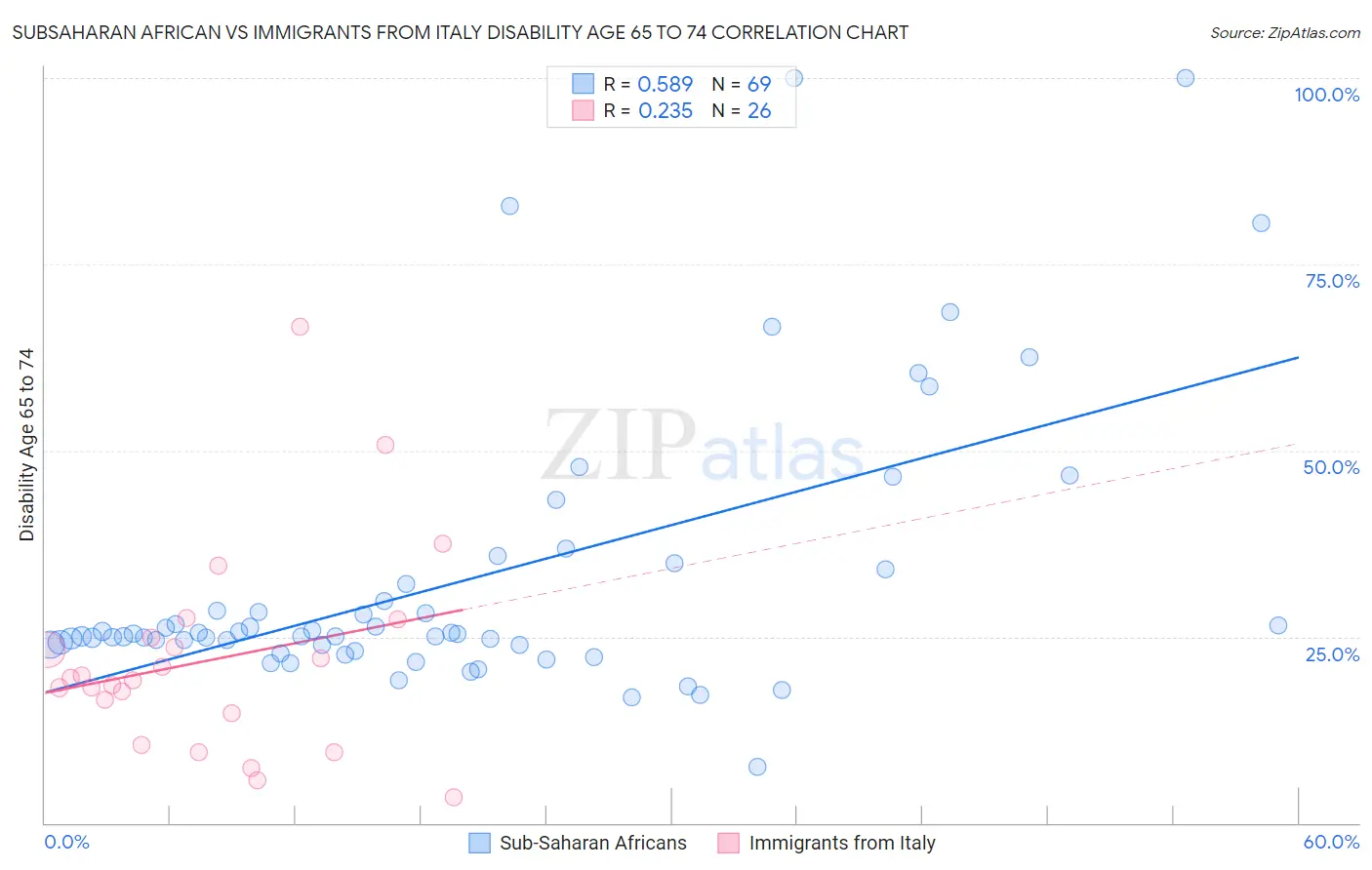 Subsaharan African vs Immigrants from Italy Disability Age 65 to 74