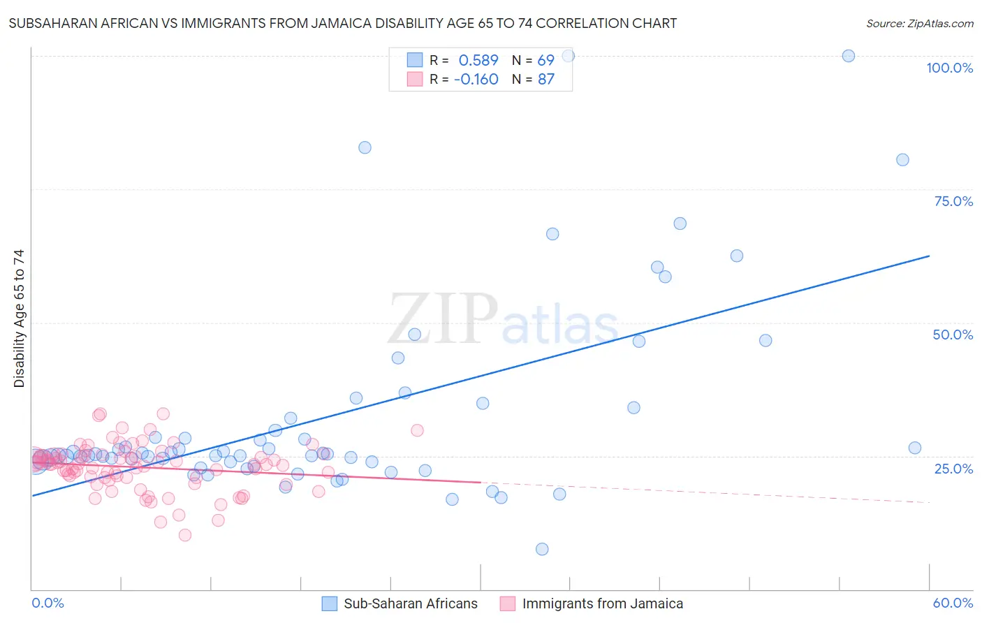 Subsaharan African vs Immigrants from Jamaica Disability Age 65 to 74