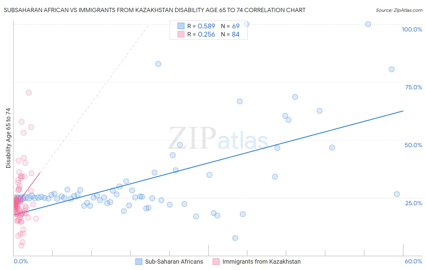 Subsaharan African vs Immigrants from Kazakhstan Disability Age 65 to 74