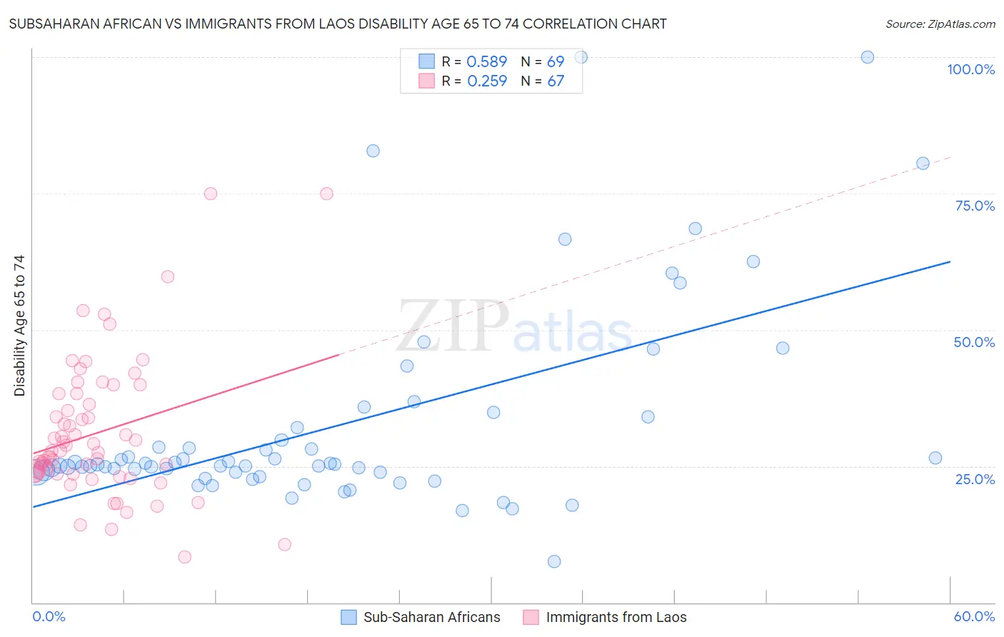 Subsaharan African vs Immigrants from Laos Disability Age 65 to 74