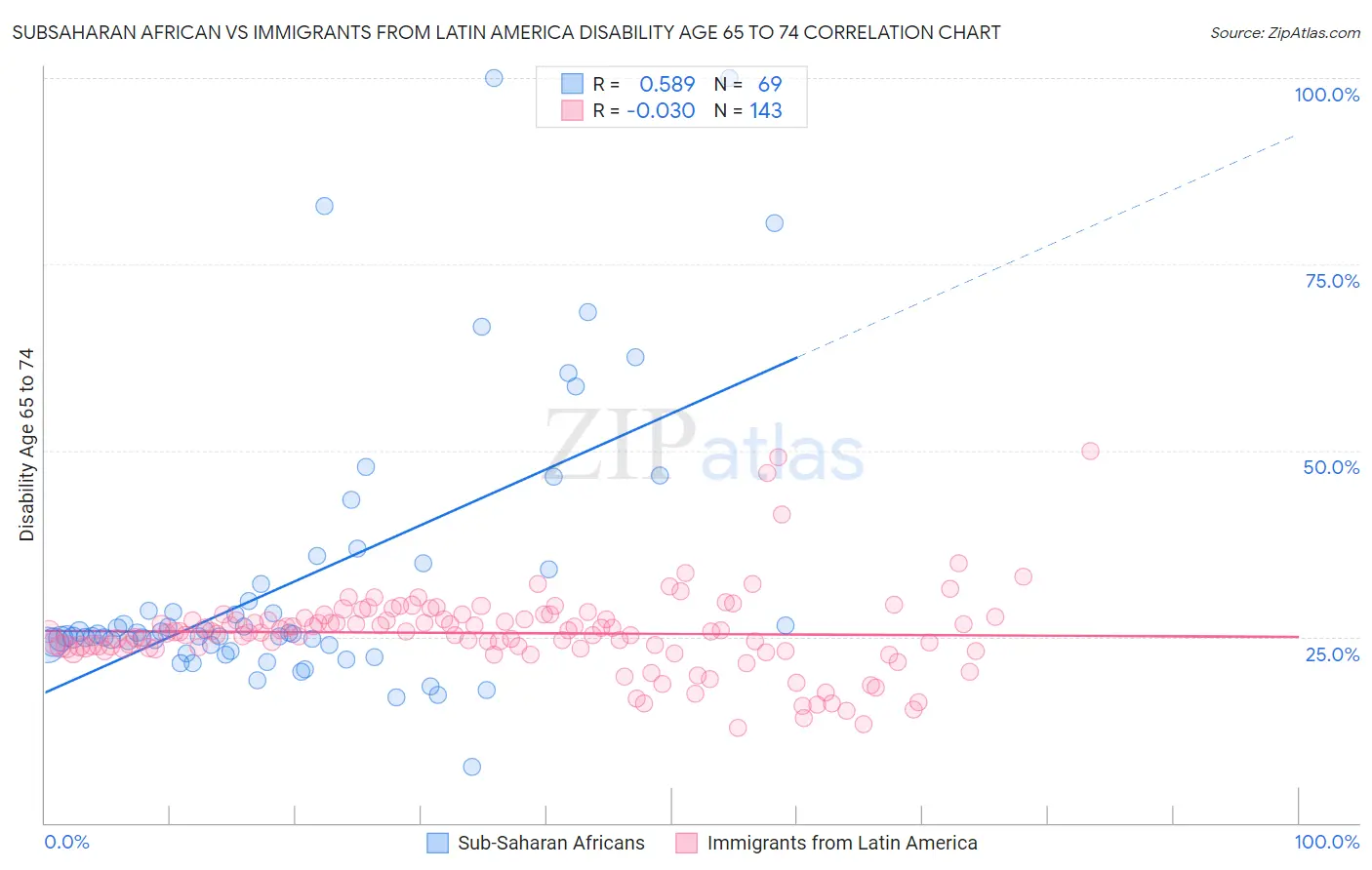 Subsaharan African vs Immigrants from Latin America Disability Age 65 to 74
